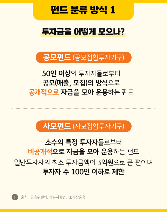 투자금을 어떻게 모으는가에 따른 펀드 분류방식으로, 여기에는 '공모펀드'와 '사모펀드'가 존재.